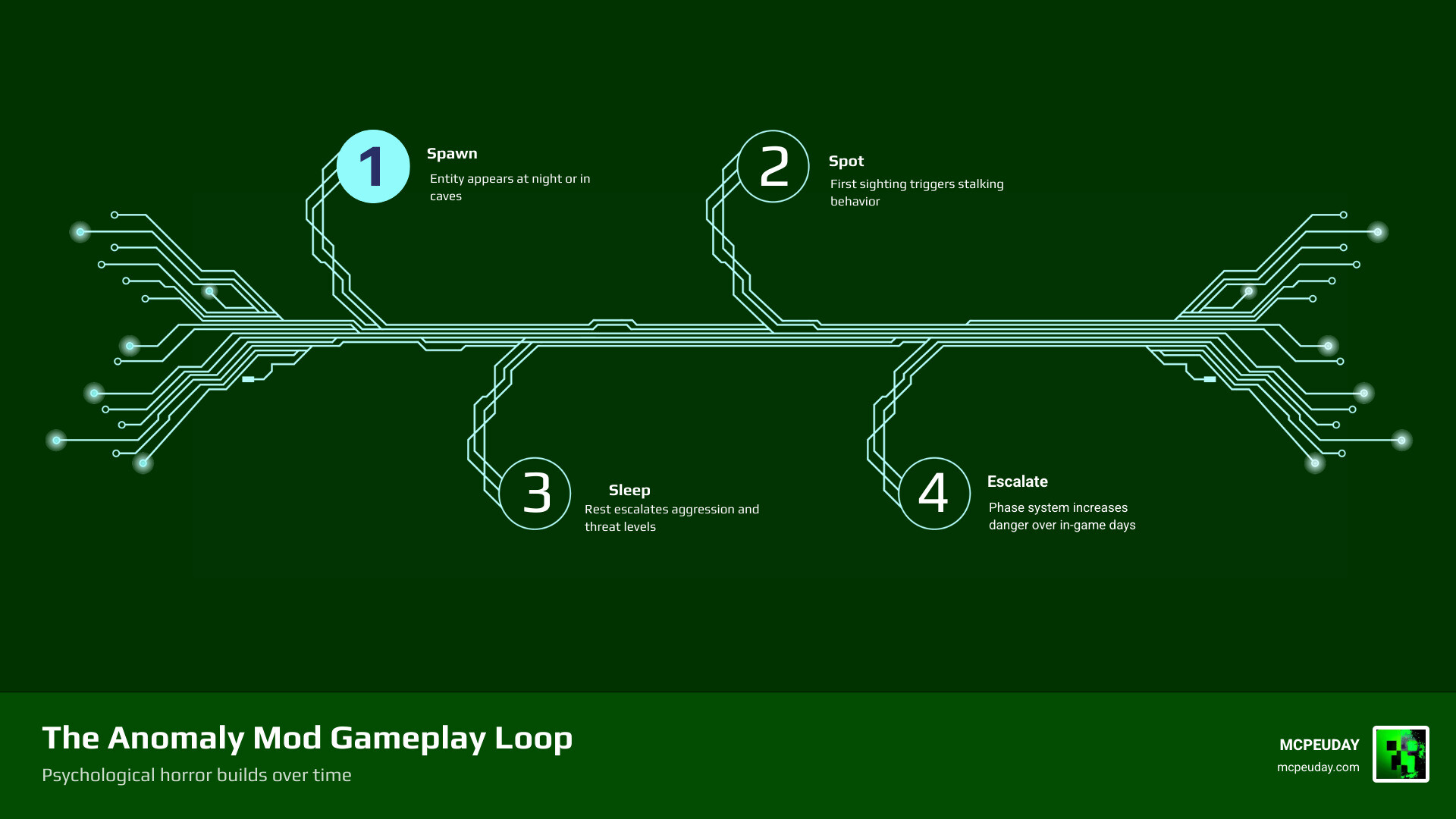 Infographic showing The Anomaly mod gameplay loop: spawn at night or in cave, player spots entity, stalking begins, sleep
