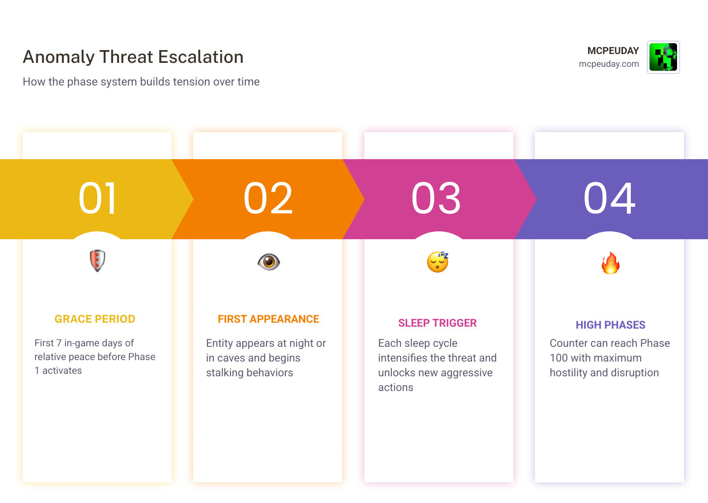 Infographic of Anomaly phase escalation from day 1 to higher threat levels infographic