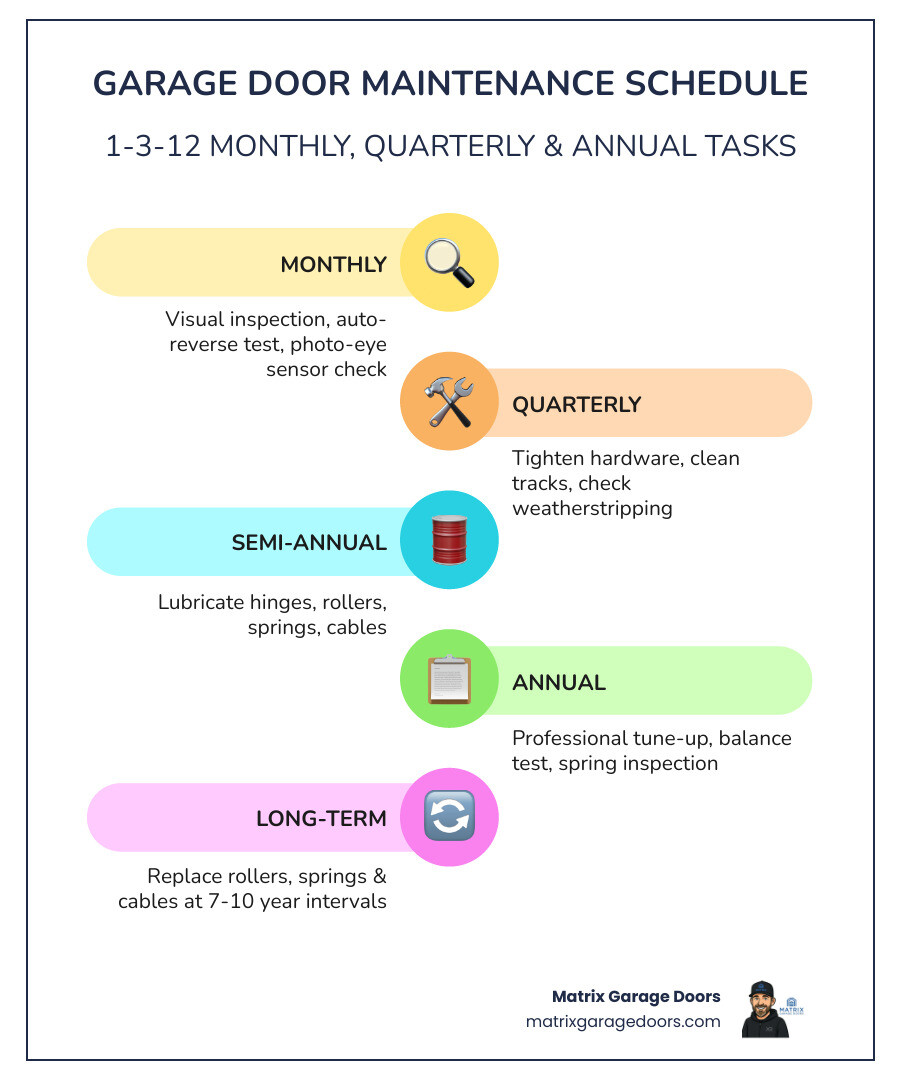 Infographic showing the 1-3-12 garage door maintenance schedule with monthly, semi-annual, and annual tasks infographic Infographic showing the 1-3-12 garage door maintenance schedule with monthly, semi-annual, and annual tasks infographic