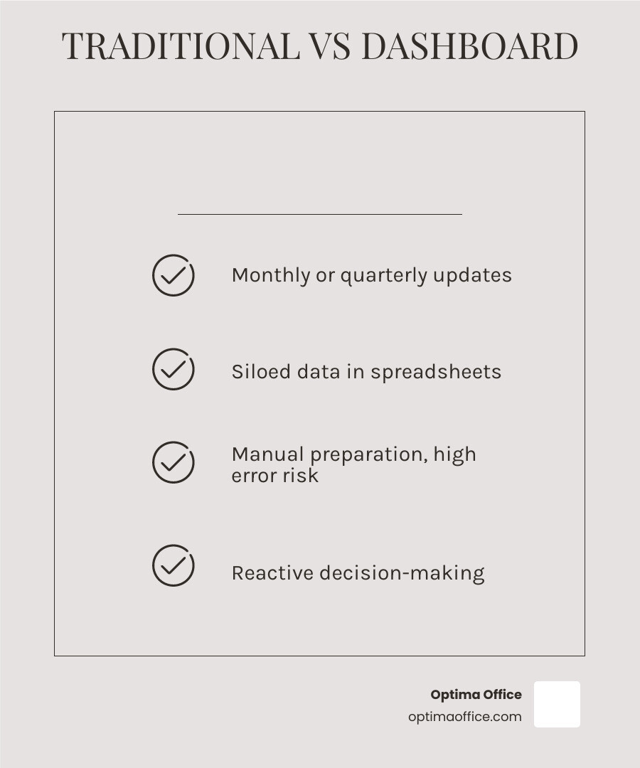 Key benefits and components of financial reporting dashboards compared to traditional reports infographic Key benefits and components of financial reporting dashboards compared to traditional reports infographic