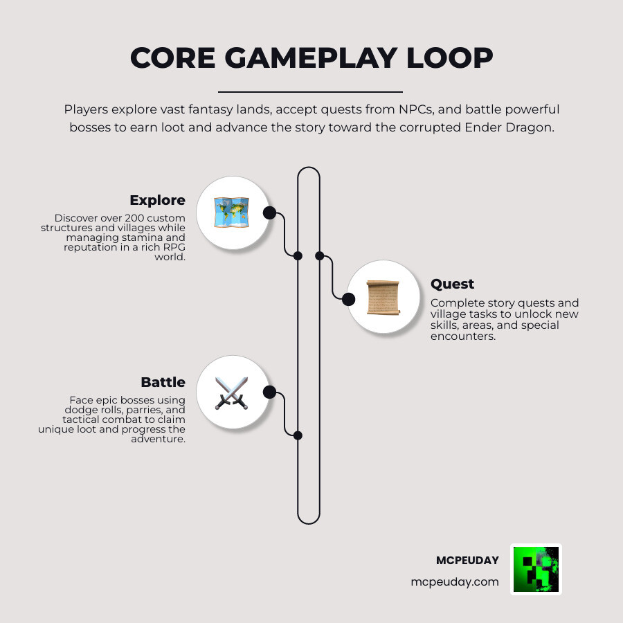 DawnCraft core gameplay loop infographic: exploration leads to quests, quests unlock bosses, bosses reward loot and