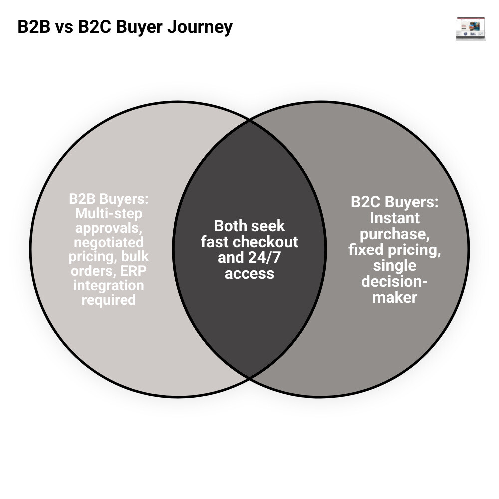 B2B vs B2C buyer journey infographic showing key differences in order complexity, pricing, and self-service expectations