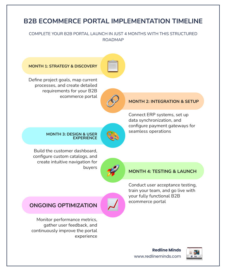 infographic of the 4-month implementation timeline: Month 1 Strategy, Month 2 Integration, Month 3 Design/UX, Month 4
