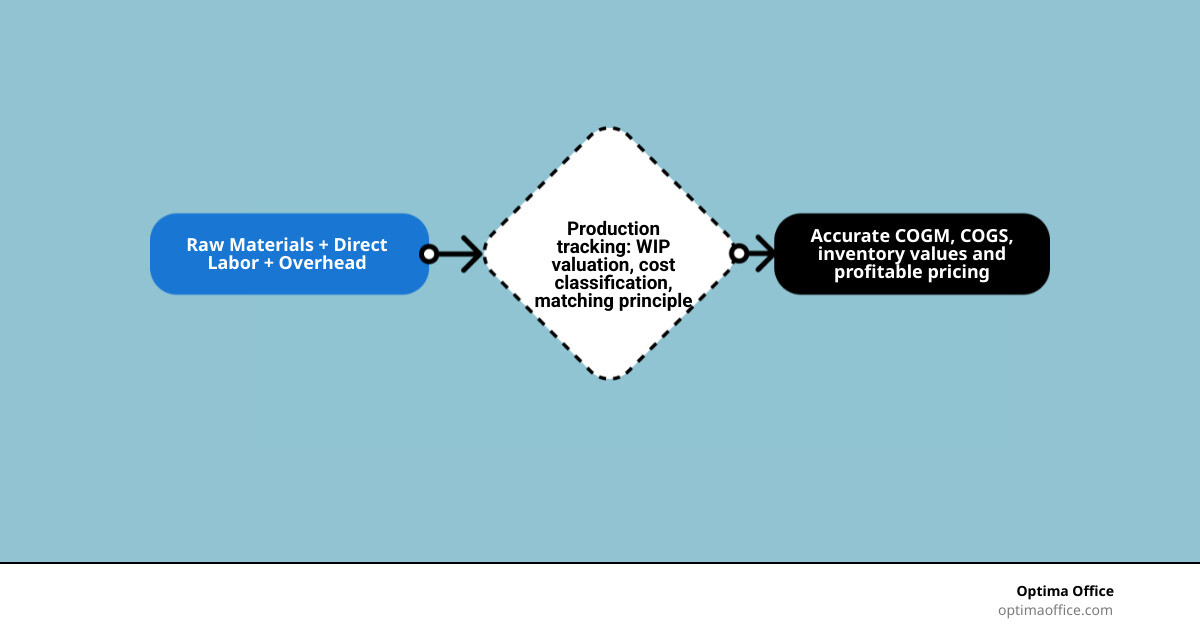 Key components of manufacturing accounting including costs, inventory, and costing methods infographic Key components of manufacturing accounting including costs, inventory, and costing methods infographic