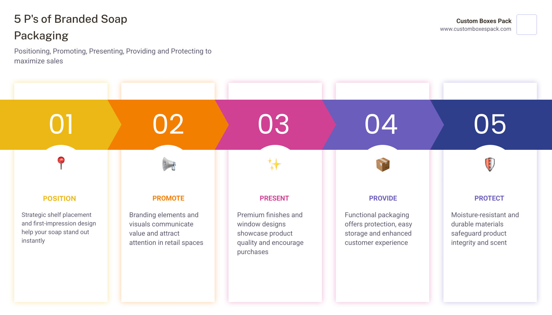 Infographic showing the 5 P's of soap packaging: Position, Promote, Present, Provide, Protect infographic