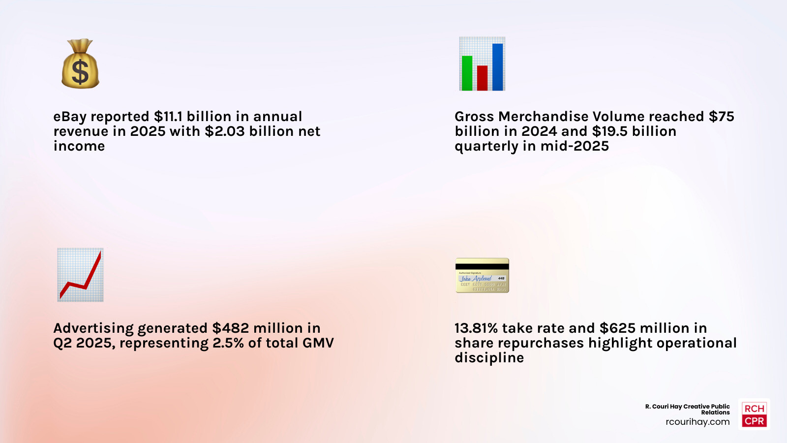 Chart showing eBay financial growth from 2023 to 2025 infographic Chart showing eBay financial growth from 2023 to 2025 infographic
