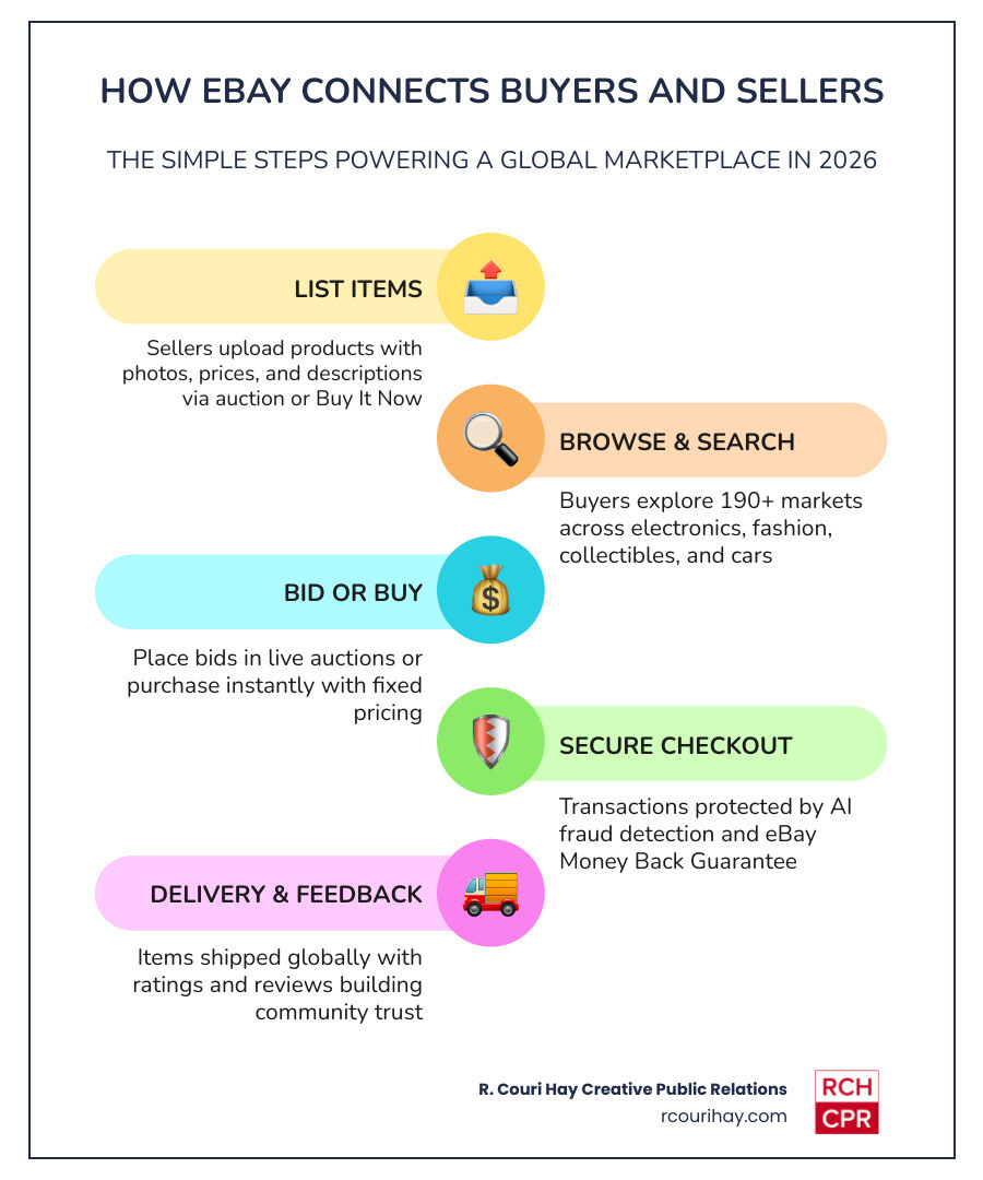 eBay global buyer and seller ecosystem infographic with key stats and how the marketplace works infographic eBay global buyer and seller ecosystem infographic with key stats and how the marketplace works infographic