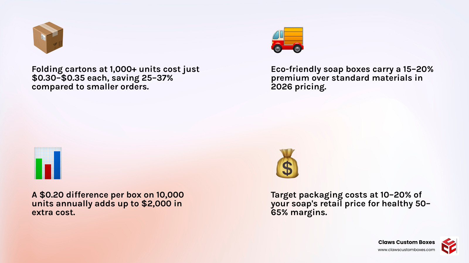 2026 soap packaging cost ecosystem infographic with box types, bulk pricing tiers, and cost factors infographic