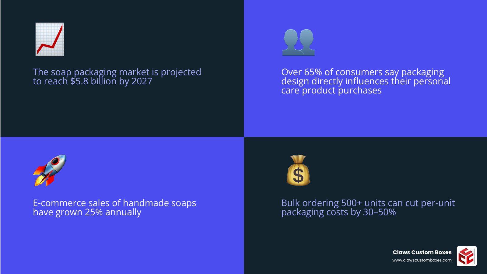 2026 soap packaging market trends and cost-saving benefits of bulk ordering custom soap boxes infographic