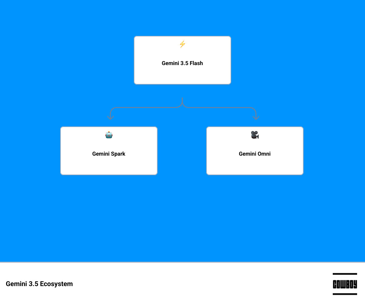 Gemini 3.5 ecosystem model hierarchy infographic showing Flash, Omni, Spark, and Daily Brief infographic Gemini 3.5 ecosystem model hierarchy infographic showing Flash, Omni, Spark, and Daily Brief infographic