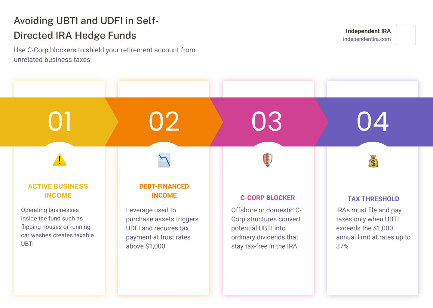 Graphic showing the flow of funds through a C-Corp blocker to avoid UBIT infographic