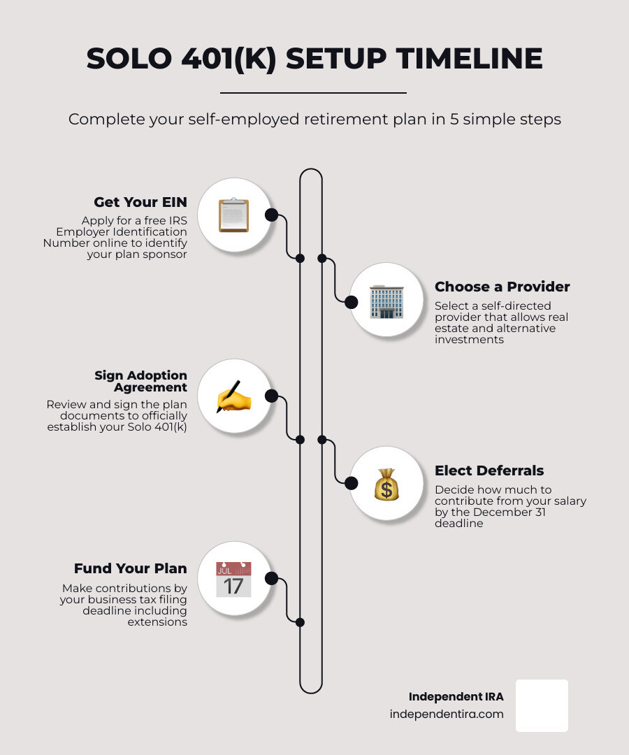 Solo 401(k) setup timeline infographic: step 1 get EIN, step 2 choose provider, step 3 sign adoption agreement, step 4 elect Solo 401(k) setup timeline infographic: step 1 get EIN, step 2 choose provider, step 3 sign adoption agreement, step 4 elect
