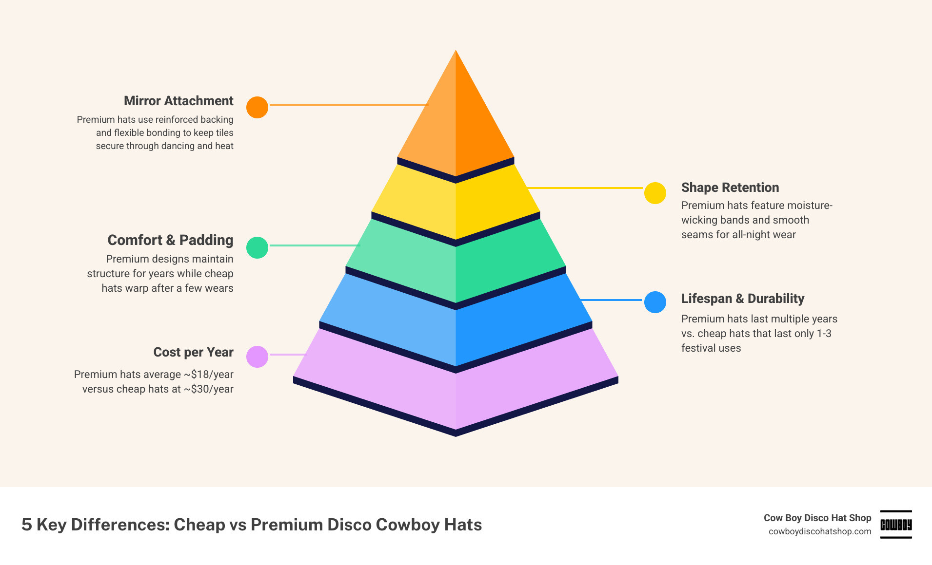 Infographic: 5 key differences between cheap and premium disco cowboy hats infographic Infographic: 5 key differences between cheap and premium disco cowboy hats infographic