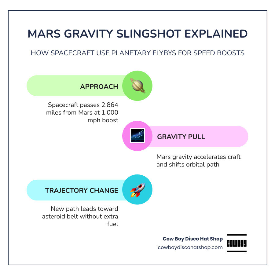 Infographic showing Mars gravity slingshot maneuver with Psyche and Hera flyby statistics infographic