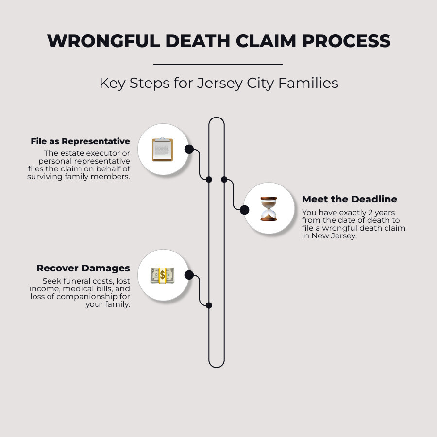 Infographic: Jersey City wrongful death claim overview — who can file, deadline, damages, and cost infographic Infographic: Jersey City wrongful death claim overview — who can file, deadline, damages, and cost infographic