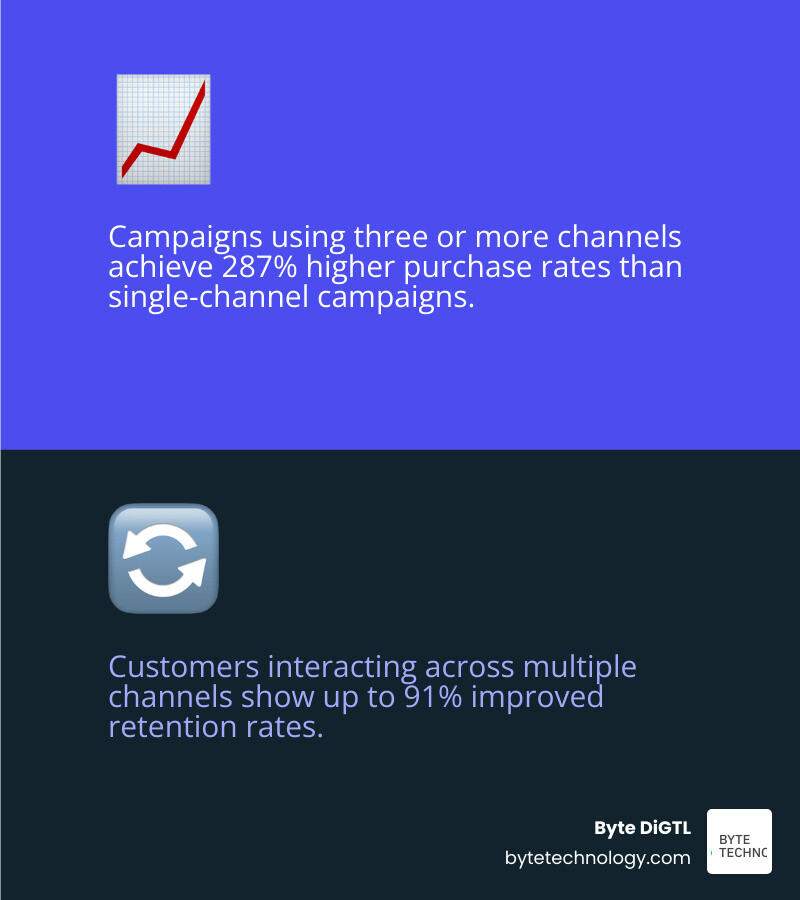 E-commerce sales growth chart comparing single-channel vs multi-channel performance infographic