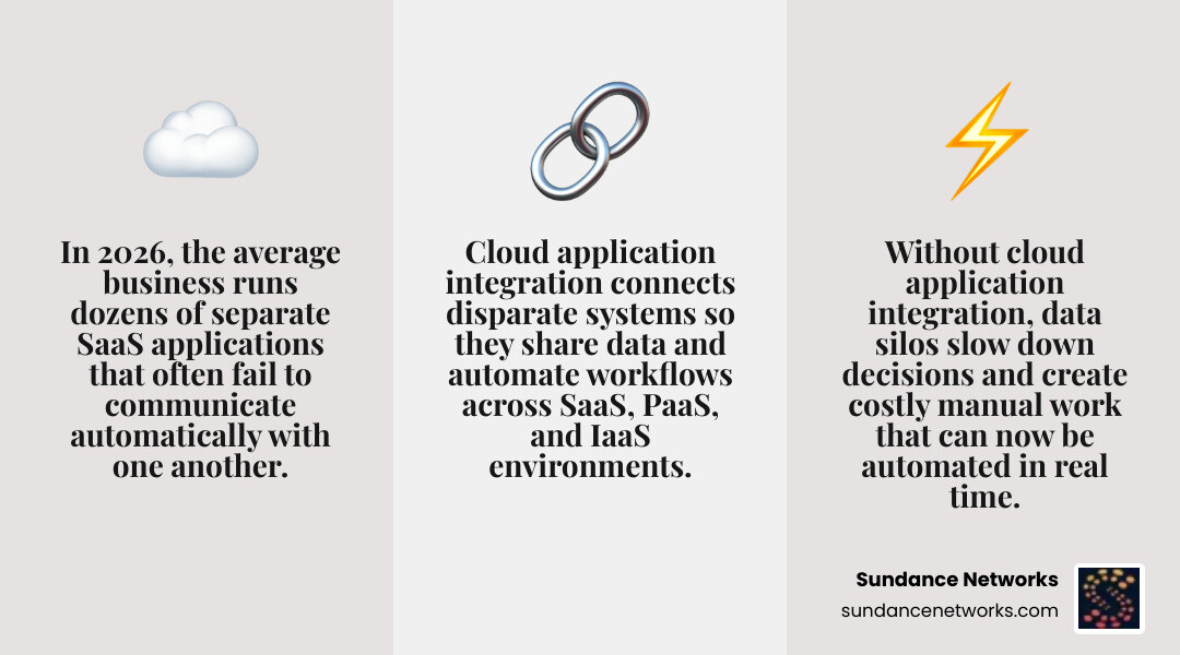 Infographic showing data flow between disconnected cloud apps through an integration platform to unified workflows
