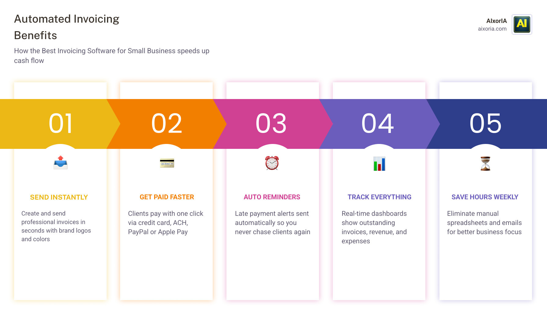 How automated invoicing improves business cash flow cycles infographic