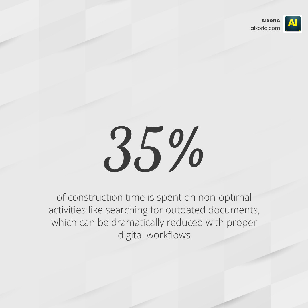 Statistic showing 35% of construction time spent on non-optimal activities infographic