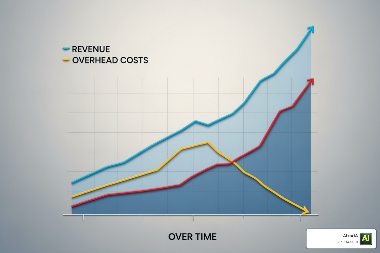 Financial growth chart showing increased revenue and decreased overhead