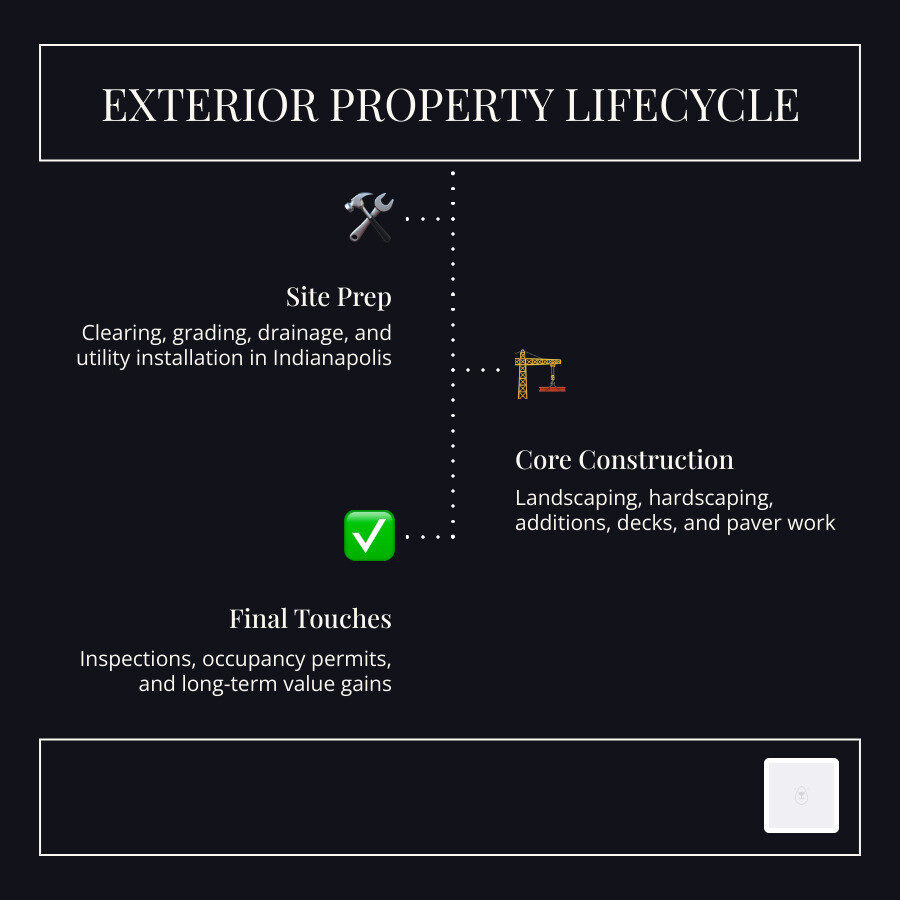 infographic explaining the lifecycle of exterior property development infographic