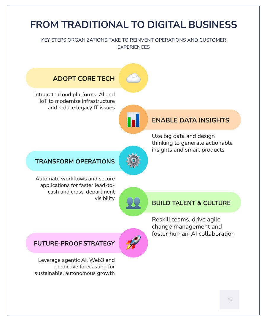 Shift from traditional to digital business infographic