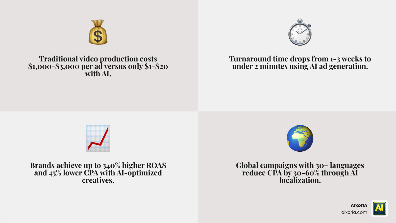 Stat showing 340% ROAS increase and 45% CPA reduction infographic