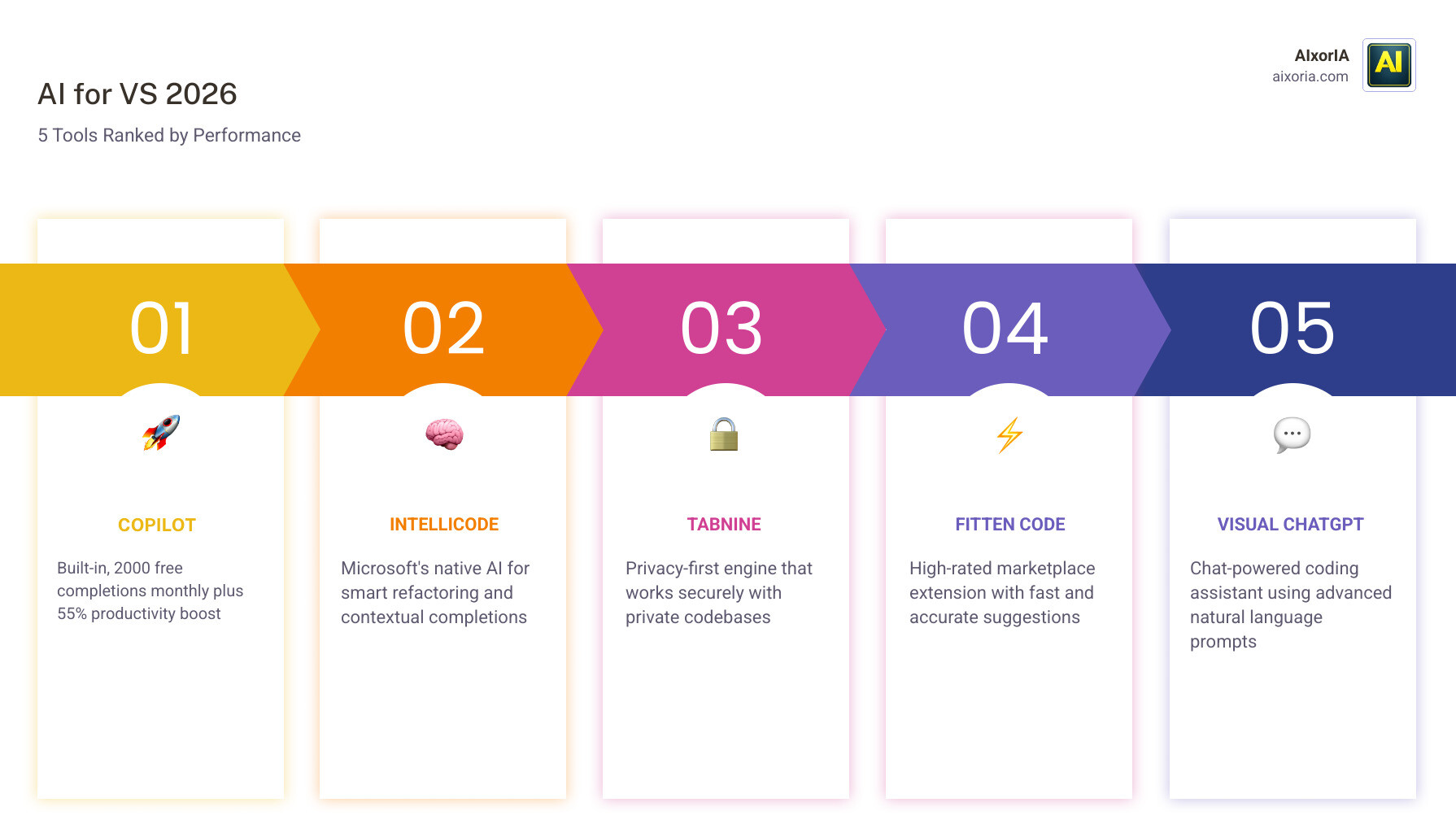 Comparison infographic of top AI tools for Microsoft Visual Studio 2026 by installs, rating, and cost infographic