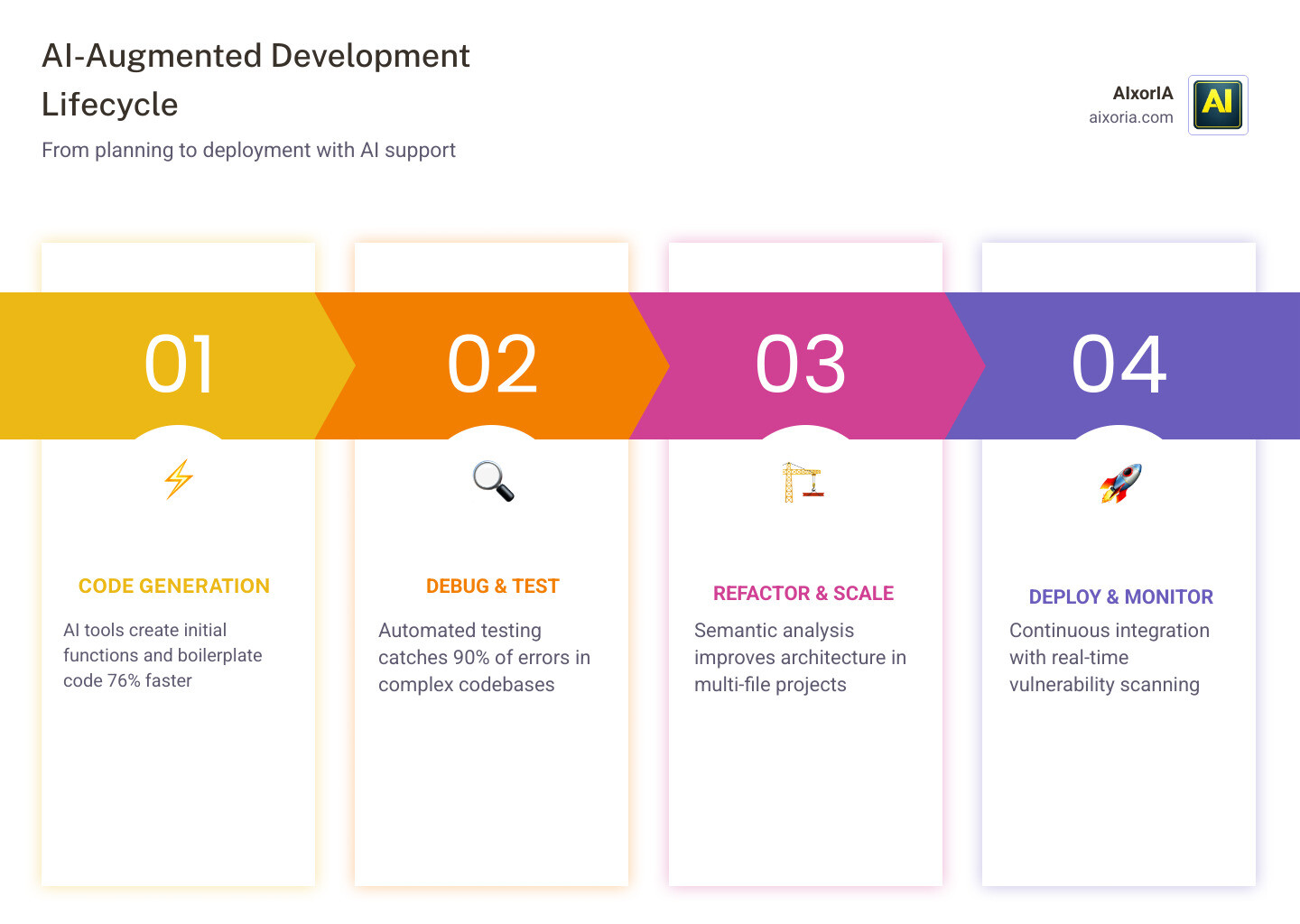 AI-augmented software development lifecycle showing tools, stages, and productivity gains infographic