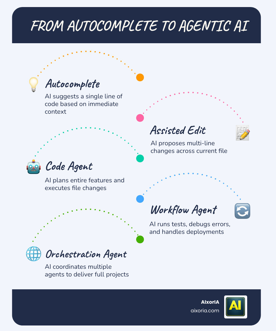 the difference between autocomplete and agentic AI infographic the difference between autocomplete and agentic AI infographic