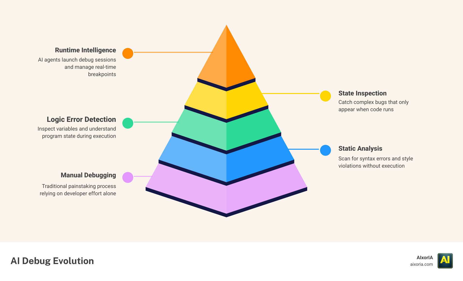 AI debugging lifecycle from error detection to automated fix — efficiency, tools, 2026 trends infographic