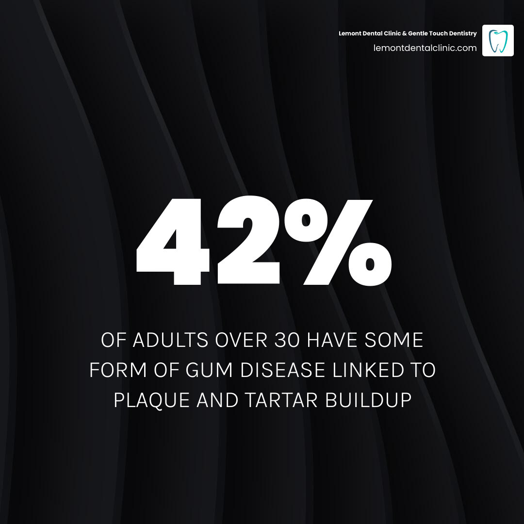 Stat showing that 42 percent of adults over age 30 have some form of gum disease infographic