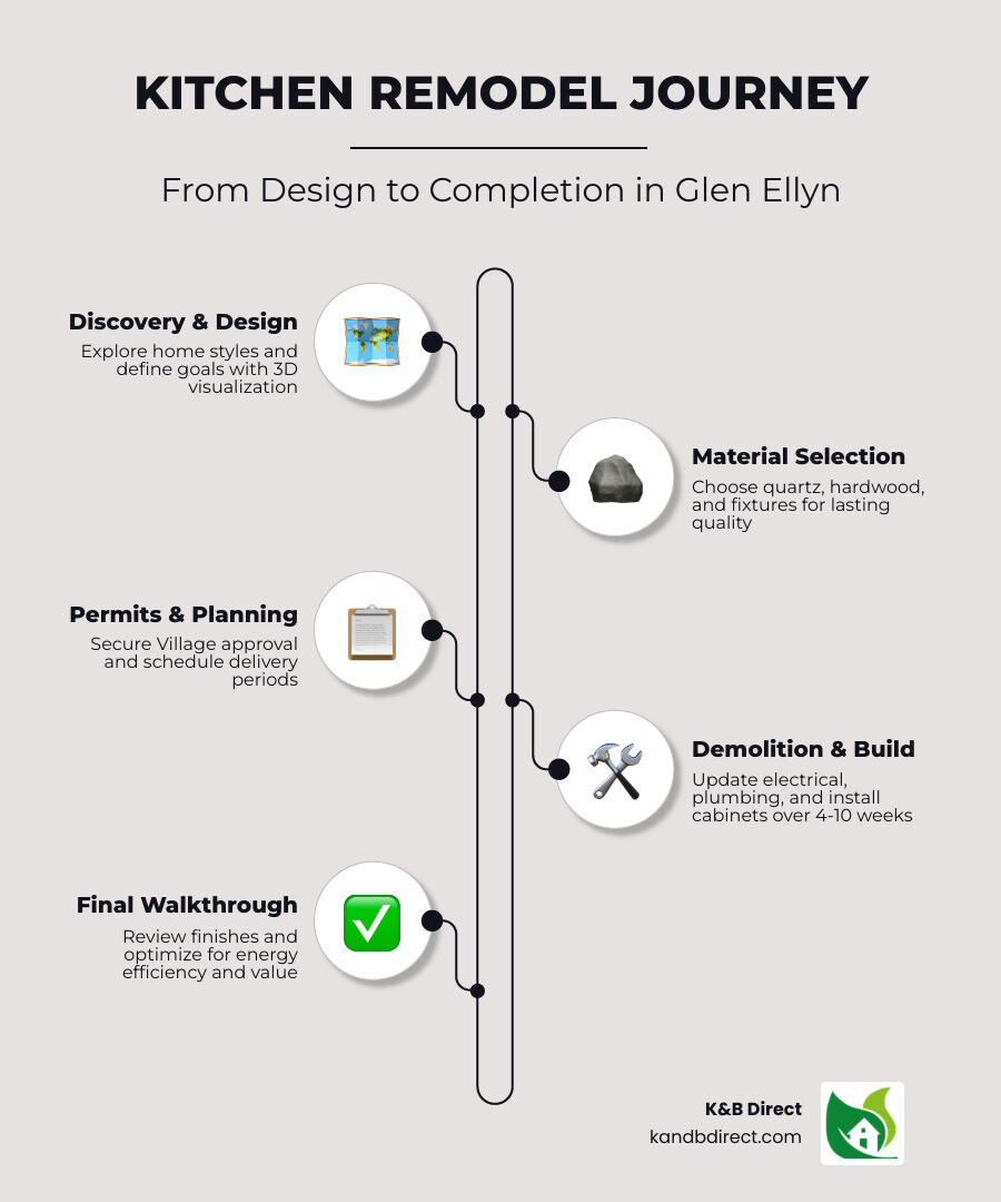 Kitchen remodel Glen Ellyn renovation journey from design to completion infographic infographic