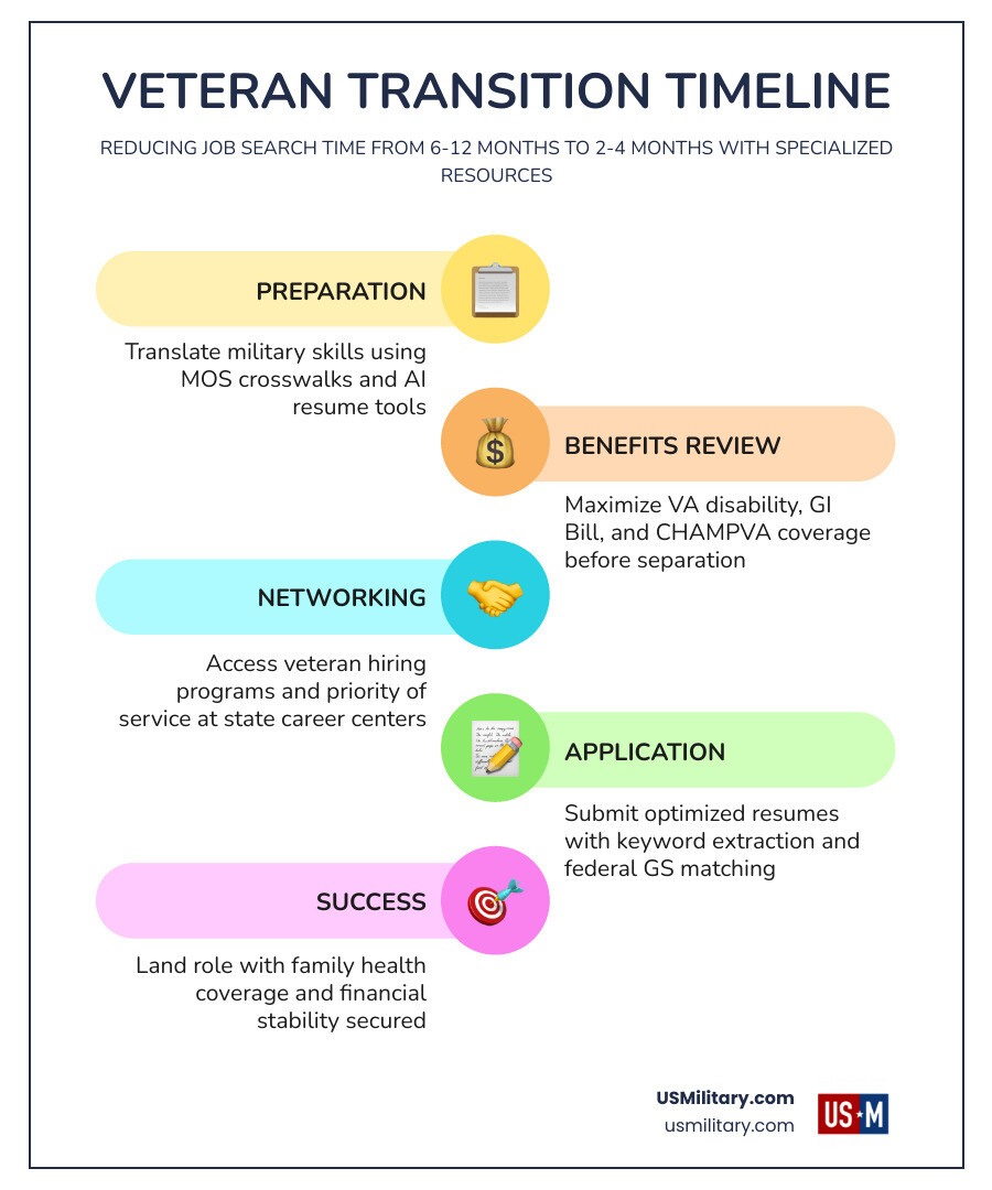 Infographic: Comparison of average veteran job search duration vs. those using specialized transition services infographic Infographic: Comparison of average veteran job search duration vs. those using specialized transition services infographic