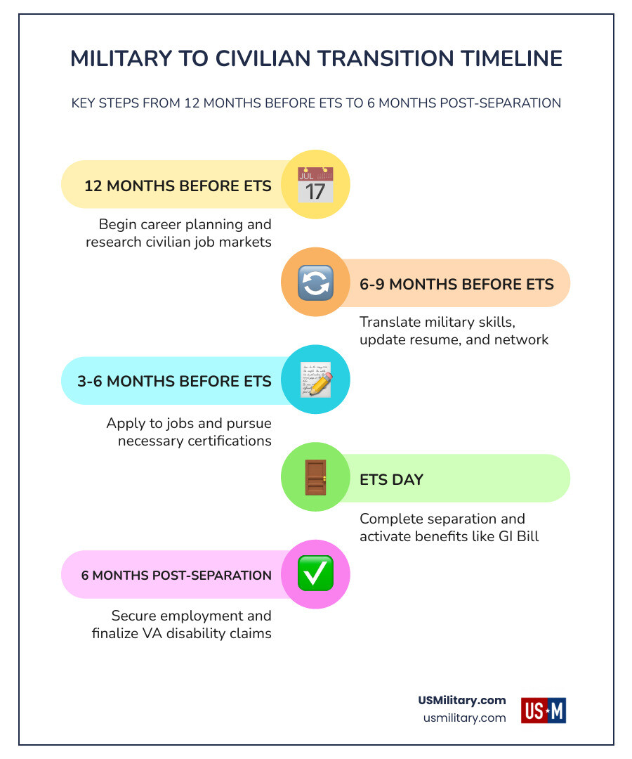 Infographic: Military-to-civilian transition timeline showing key steps from 12 months before ETS to 6 months Infographic: Military-to-civilian transition timeline showing key steps from 12 months before ETS to 6 months