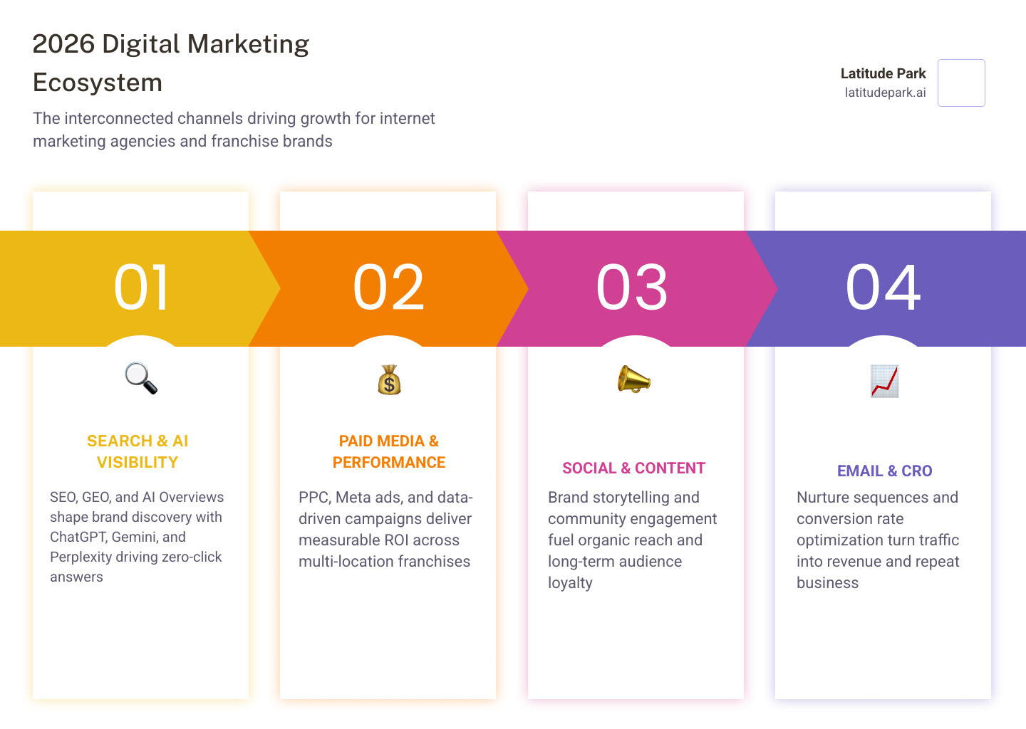 2026 digital marketing ecosystem infographic showing SEO, PPC, AI search, social media, and email channels infographic