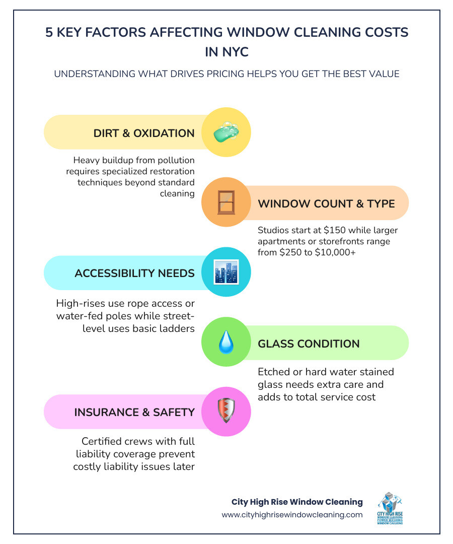 Infographic showing NYC window cleaning price ranges by property type and key factors affecting cost infographic Infographic showing NYC window cleaning price ranges by property type and key factors affecting cost infographic