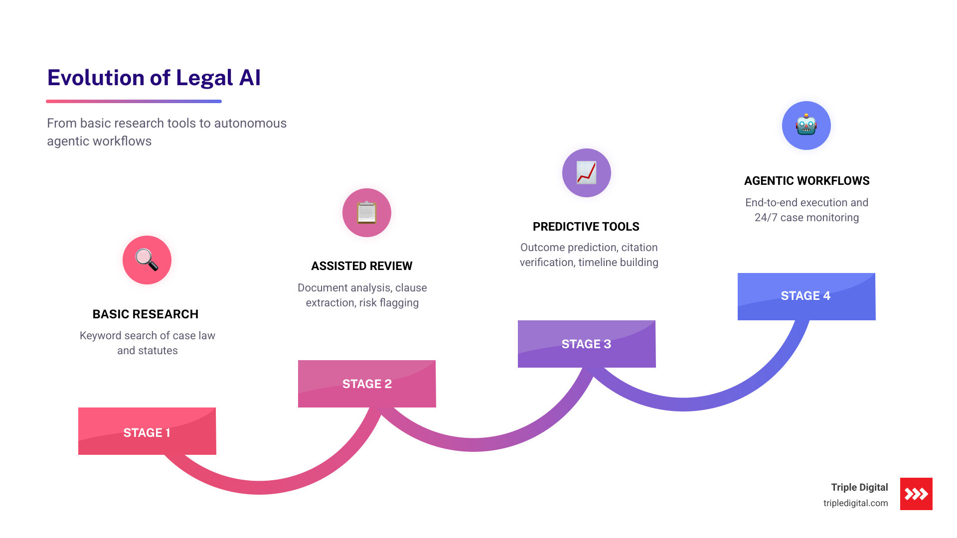 Infographic showing the evolution of legal AI from basic research tools to agentic workflows handling end-to-end legal tasks Infographic showing the evolution of legal AI from basic research tools to agentic workflows handling end-to-end legal tasks