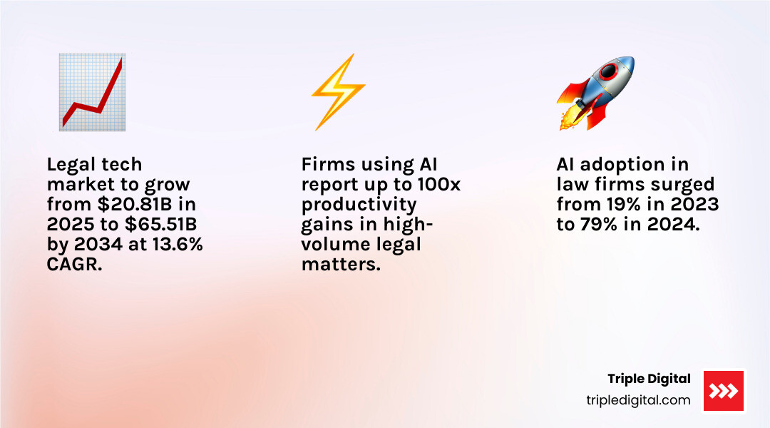 2025-2034 legal tech market growth from $20.81B to $65.51B and law firm AI productivity curve infographic 2025-2034 legal tech market growth from $20.81B to $65.51B and law firm AI productivity curve infographic