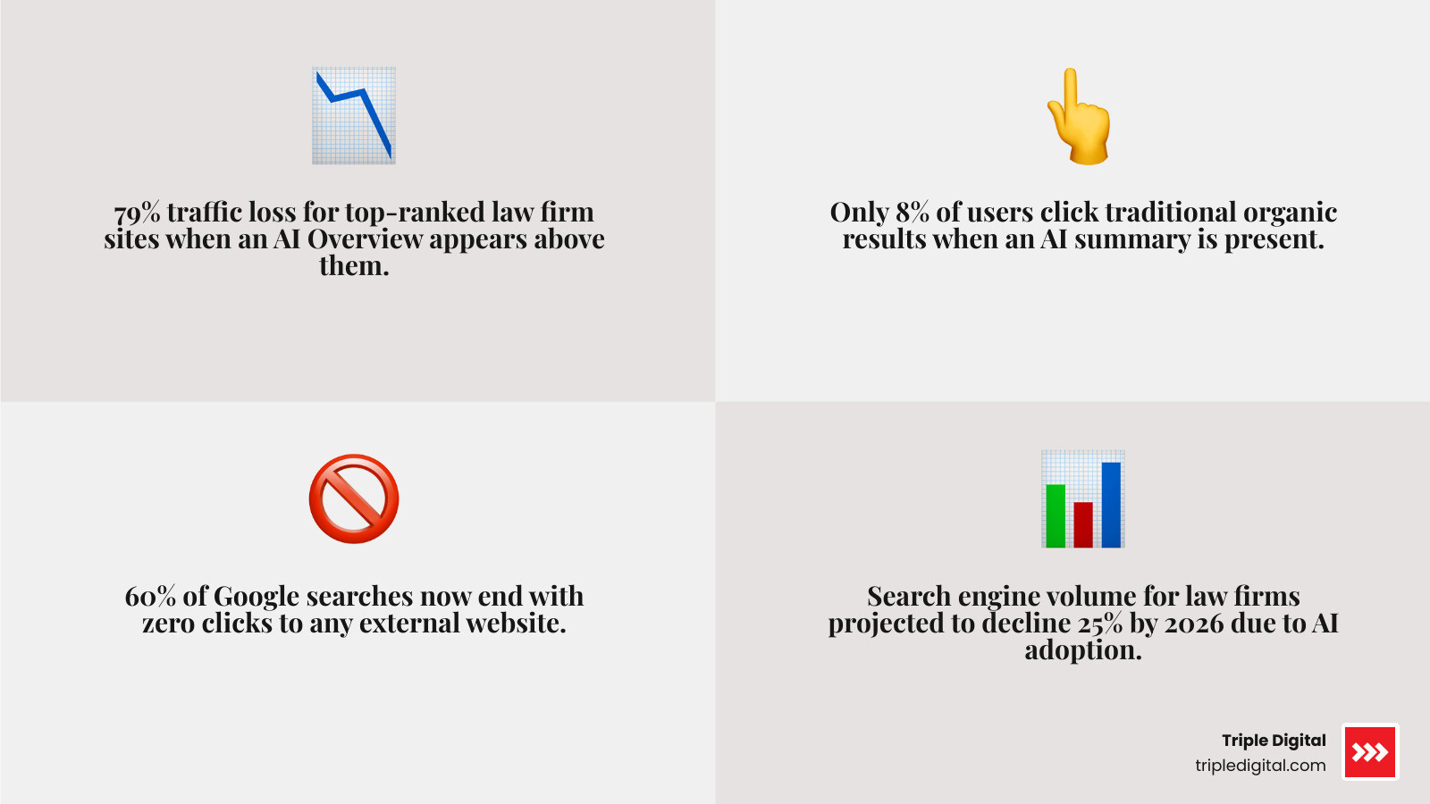 Table comparing traditional organic click-through rates vs AI Overview engagement rates for law firm websites infographic Table comparing traditional organic click-through rates vs AI Overview engagement rates for law firm websites infographic
