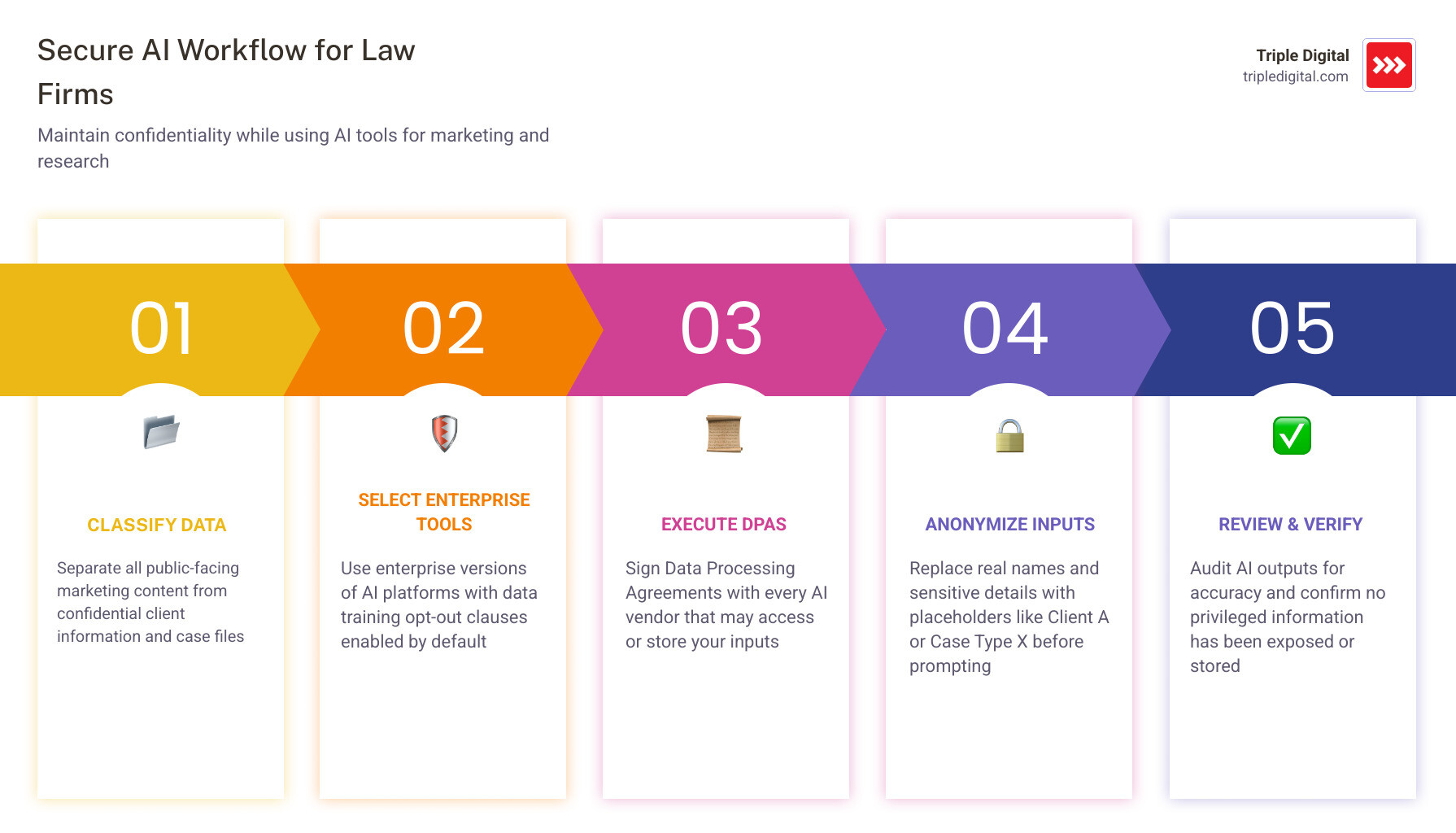 Infographic of a secure AI workflow for law firms, showing the separation between public data for marketing and private data Infographic of a secure AI workflow for law firms, showing the separation between public data for marketing and private data