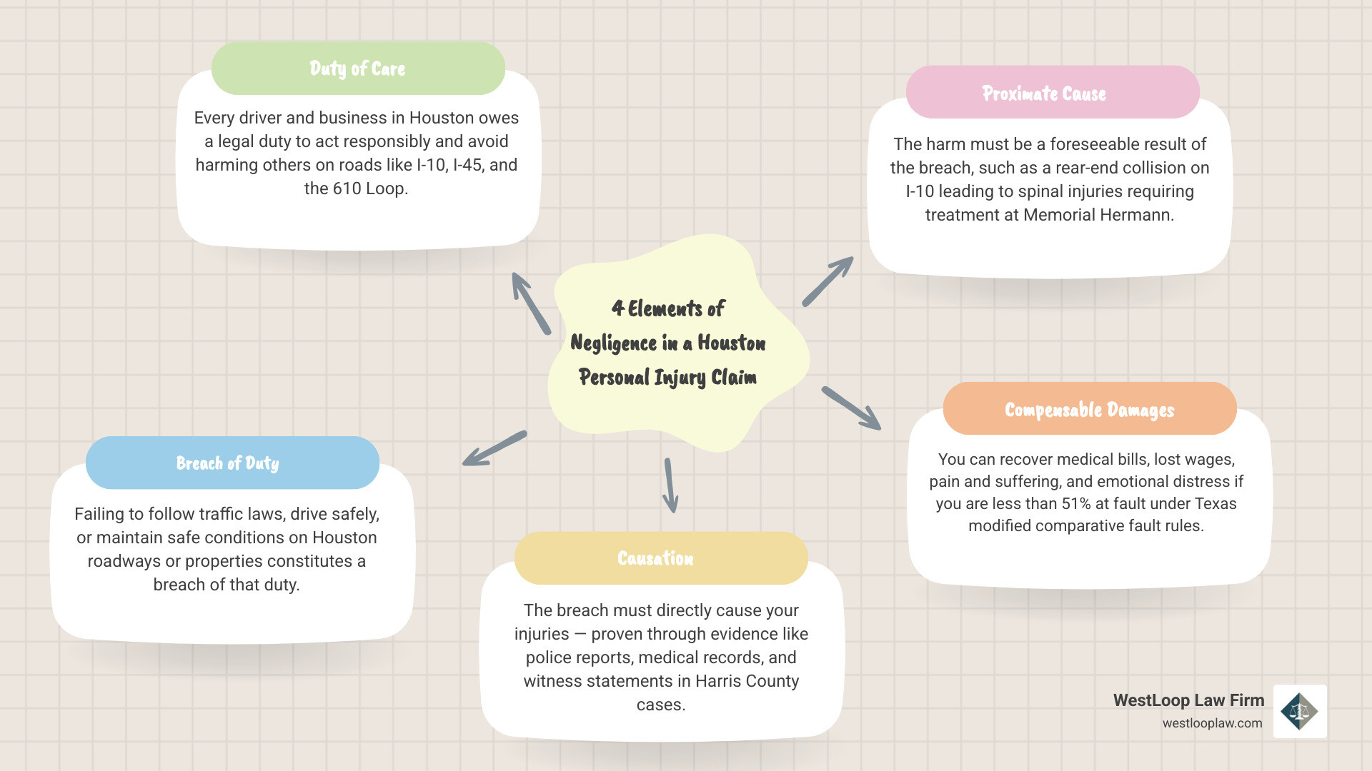 4 elements of negligence in a Houston personal injury claim infographic infographic 4 elements of negligence in a Houston personal injury claim infographic infographic