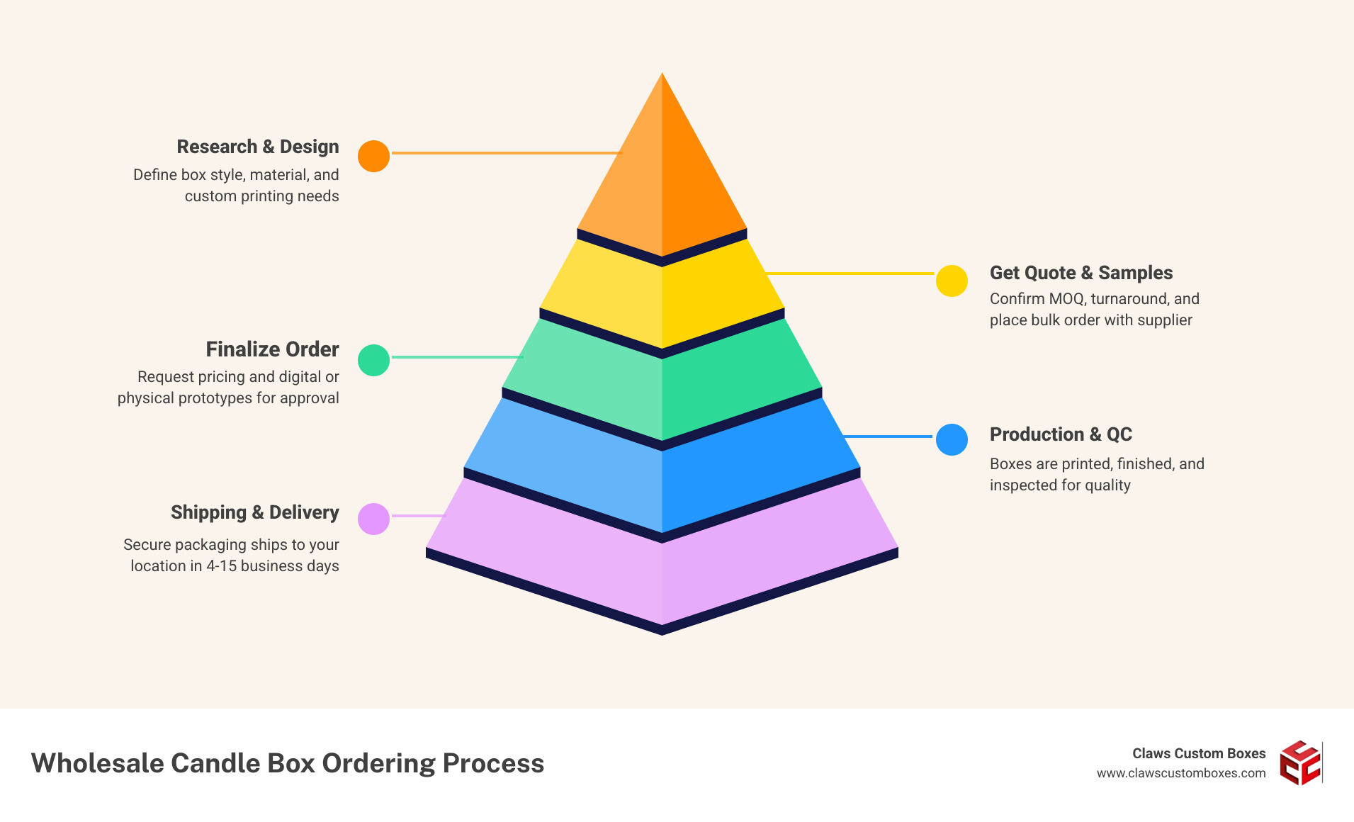 infographic showing wholesale candle box ordering process from quote to delivery infographic infographic showing wholesale candle box ordering process from quote to delivery infographic