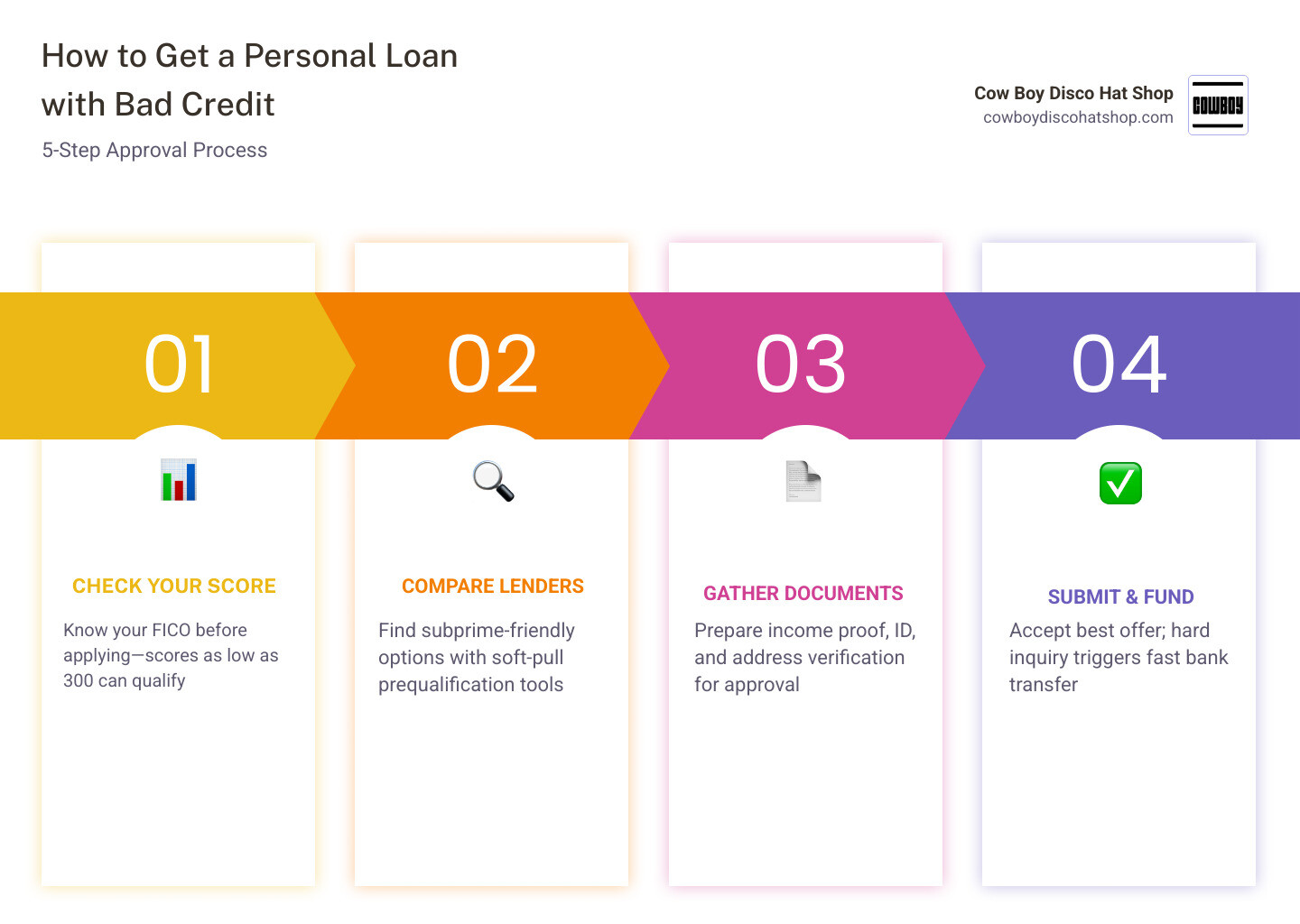 5-step infographic showing how to get a personal loan with bad credit from credit check to funding infographic