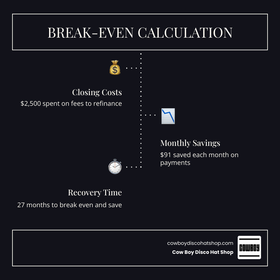 Infographic explaining the break-even math with a 27-month recovery example infographic