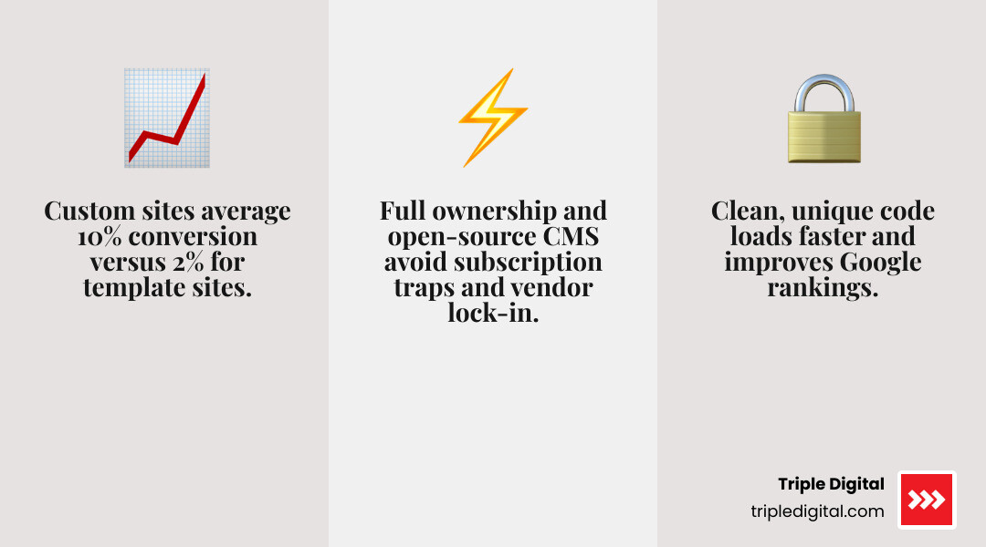 Infographic comparing custom vs template performance: conversion rates, load speeds, and SEO rankings infographic Infographic comparing custom vs template performance: conversion rates, load speeds, and SEO rankings infographic