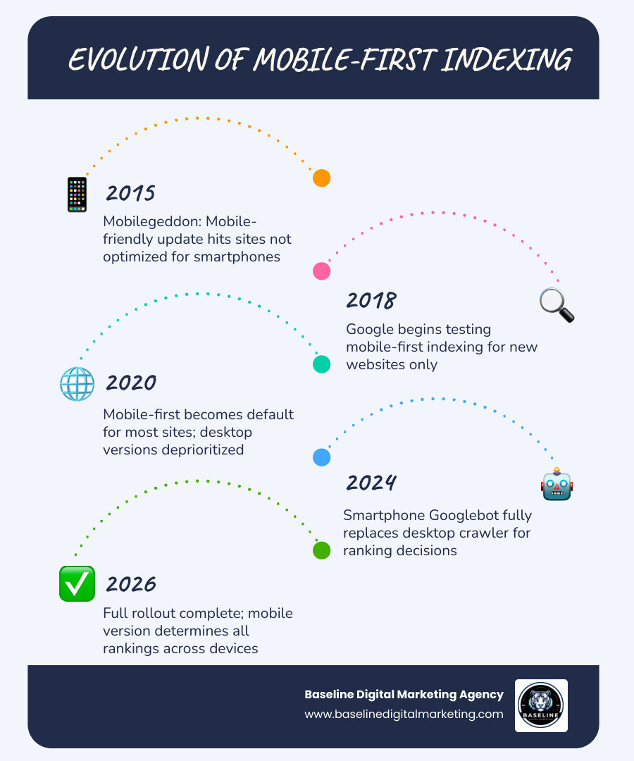 Infographic showing the evolution of mobile-first indexing from Mobilegeddon in 2015 to full mobile-first rollout in 2026