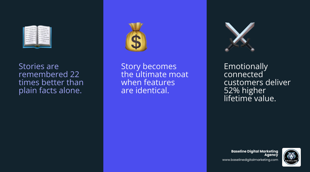 Infographic showing 22x story recall vs facts, 52% more value from emotionally engaged customers, and key SaaS storytelling