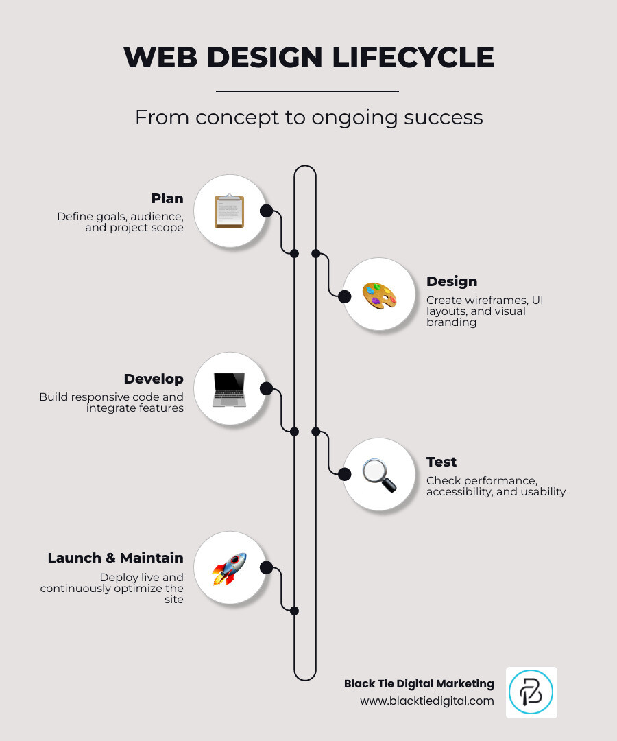 Web design lifecycle infographic: Plan, Design, Develop, Test, Launch, Maintain infographic Web design lifecycle infographic: Plan, Design, Develop, Test, Launch, Maintain infographic