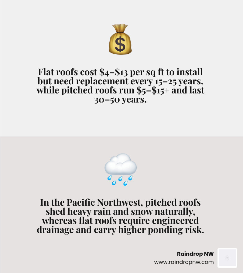 Infographic comparing flat vs pitched roof cost, lifespan, maintenance frequency, and climate performance side by side Infographic comparing flat vs pitched roof cost, lifespan, maintenance frequency, and climate performance side by side